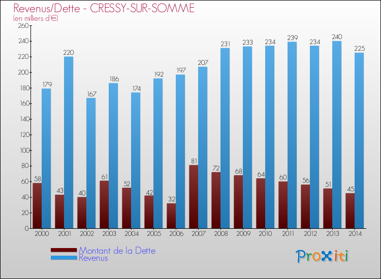 Evolution comparée de la dette et des revenus pour la commune de CRESSY-SUR-SOMME de 2000 à 2014 Comparaison de la dette et des revenus pour CRESSY-SUR-SOMME de 2000 à 2014