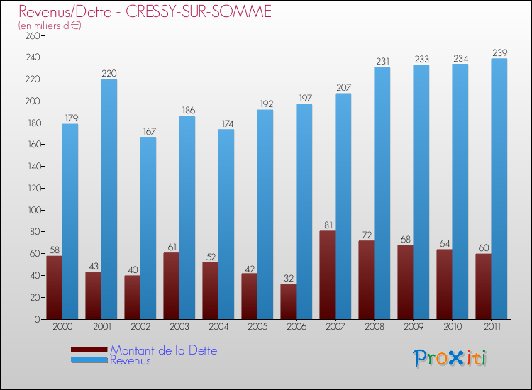 Evolution comparée de la dette et des revenus pour la commune de CRESSY-SUR-SOMME de 2000 à 2011 Comparaison de la dette et des revenus pour CRESSY-SUR-SOMME de 2000 à 2011