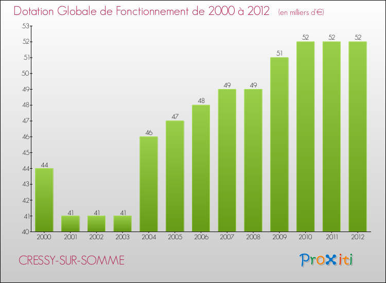 Evolution du montant de la Dotation Globale de Fonctionnement pour la commune de CRESSY-SUR-SOMME de 2000 à 2012 Evolution du montant de la Dotation Globale de Fonctionnement pour CRESSY-SUR-SOMME de 2000 à 2012