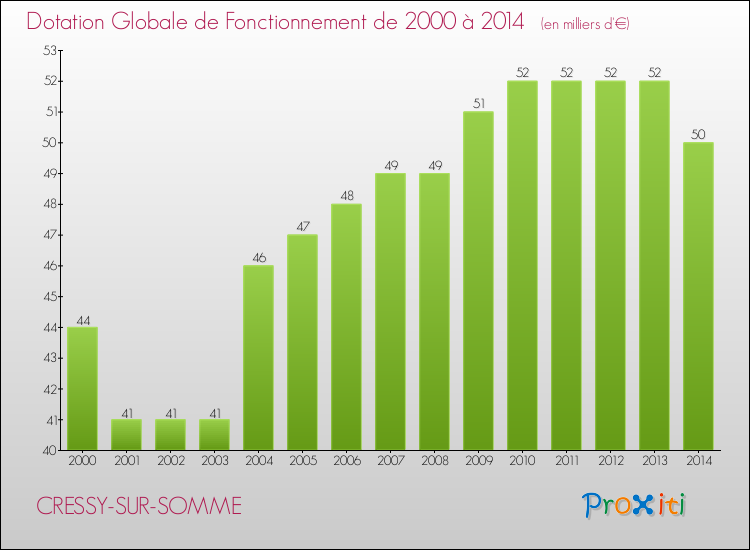 Evolution du montant de la Dotation Globale de Fonctionnement pour la commune de CRESSY-SUR-SOMME de 2000 à 2014 Evolution du montant de la Dotation Globale de Fonctionnement pour CRESSY-SUR-SOMME de 2000 à 2014