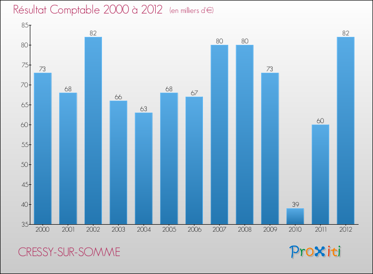 Evolution du résultat comptable pour la commune de CRESSY-SUR-SOMME de 2000 à 2012 Evolution du résultat comptable pour CRESSY-SUR-SOMME de 2000 à 2012