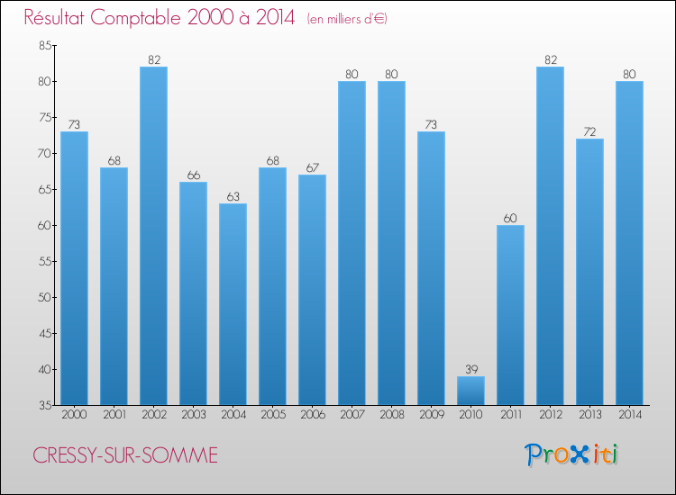 Evolution du résultat comptable pour la commune de CRESSY-SUR-SOMME de 2000 à 2014 Evolution du résultat comptable pour CRESSY-SUR-SOMME de 2000 à 2014
