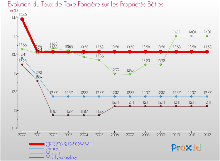 Evolution du taux de la taxe foncière sur le bati pour CRESSY-SUR-SOMME et les communes proches de 2000 à 2012 Comparaison des taux de taxe foncière sur le bati pour CRESSY-SUR-SOMME et les communes voisines de 2000 à 2012