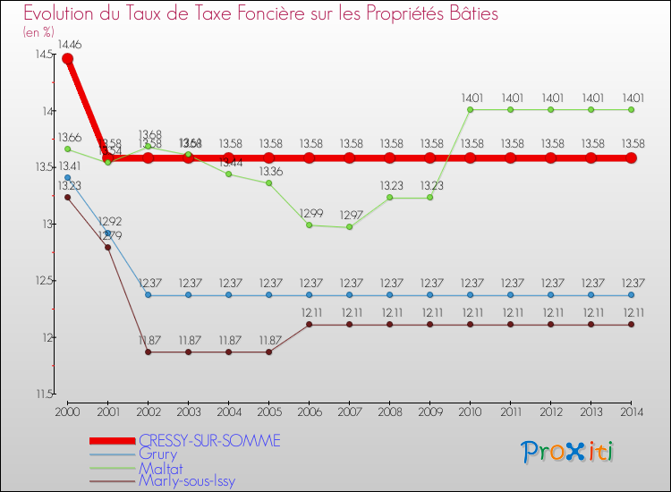 Evolution du taux de la taxe foncière sur le bati pour CRESSY-SUR-SOMME et les communes proches de 2000 à 2014 Comparaison des taux de taxe foncière sur le bati pour CRESSY-SUR-SOMME et les communes voisines de 2000 à 2014