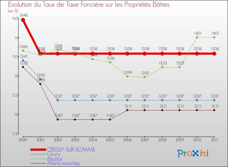 Evolution du taux de la taxe foncière sur le bati pour CRESSY-SUR-SOMME et les communes proches Comparaison des taux de taxe foncière sur le bati pour CRESSY-SUR-SOMME et les communes voisines
