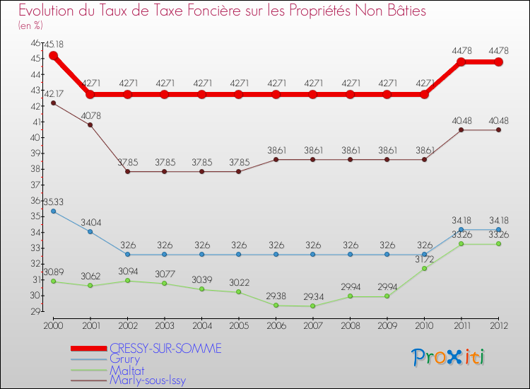 Evolution du taux de la taxe foncière sur les immeubles et terrains non batis pour CRESSY-SUR-SOMME et les communes proches de 2000 à 2012 Comparaison des taux de la taxe foncière sur les immeubles et terrains non batis pour CRESSY-SUR-SOMME et les communes voisines de 2000 à 2012