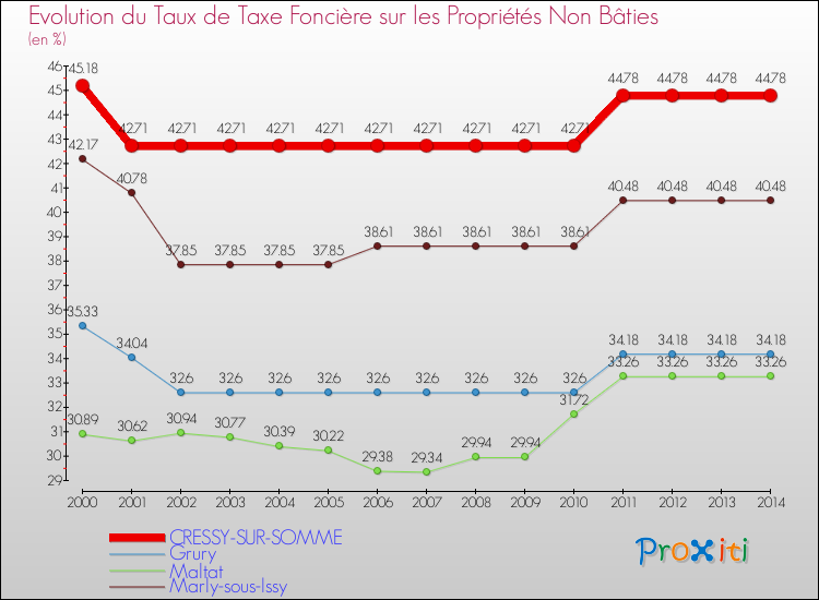 Evolution du taux de la taxe foncière sur les immeubles et terrains non batis pour CRESSY-SUR-SOMME et les communes proches de 2000 à 2014 Comparaison des taux de la taxe foncière sur les immeubles et terrains non batis pour CRESSY-SUR-SOMME et les communes voisines de 2000 à 2014