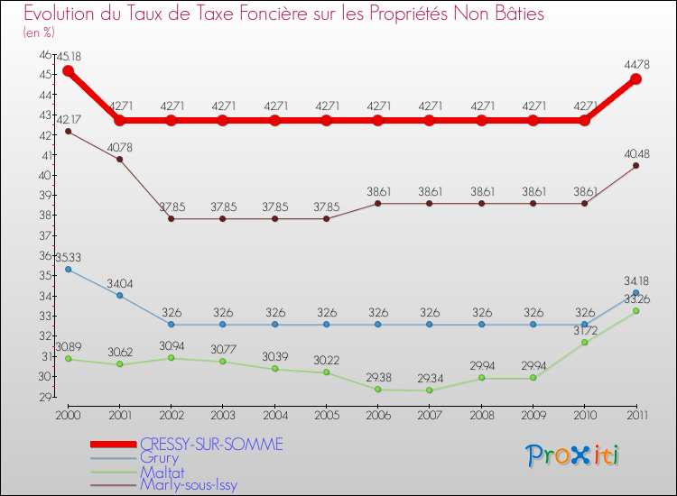 Evolution du taux de la taxe foncière sur les immeubles et terrains non batis pour CRESSY-SUR-SOMME et les communes proches Comparaison des taux de la taxe foncière sur les immeubles et terrains non batis pour CRESSY-SUR-SOMME et les communes voisines