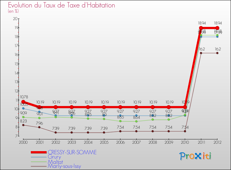 Evolution du taux de la taxe d'habitation pour CRESSY-SUR-SOMME et les communes proches Comparaison des taux de la taxe d'habitation pour CRESSY-SUR-SOMME et les communes voisines