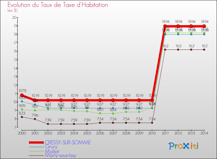 Evolution du taux de la taxe d'habitation pour CRESSY-SUR-SOMME et les communes proches de 2000 à 2014 Comparaison des taux de la taxe d'habitation pour CRESSY-SUR-SOMME et les communes voisines de 2000 à 2014