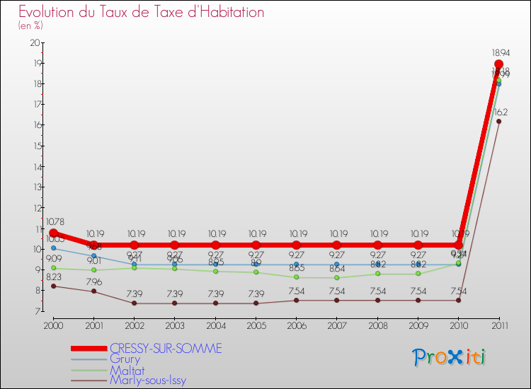 Evolution du taux de la taxe d'habitation pour CRESSY-SUR-SOMME et les communes proches Comparaison des taux de la taxe d'habitation pour CRESSY-SUR-SOMME et les communes voisines