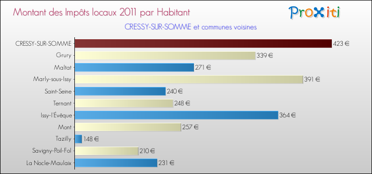 Montant des impôts locaux par Habitant pour CRESSY-SUR-SOMME et les communes proches Comparaison des impôts locaux par habitant pour CRESSY-SUR-SOMME et les communes voisines