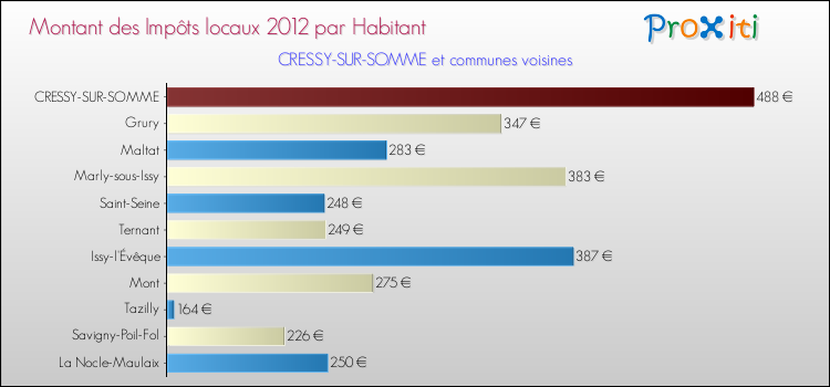 Montant des impôts locaux par Habitant pour CRESSY-SUR-SOMME et les communes proches Comparaison des impôts locaux par habitant pour CRESSY-SUR-SOMME et les communes voisines