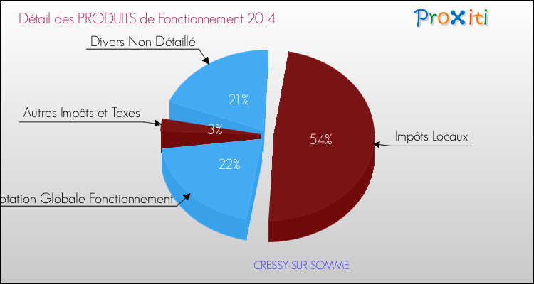 Décomposition du Budget de Fonctionnement 2014 de la commune de CRESSY-SUR-SOMME Budget de Fonctionnement 2014 pour la commune de CRESSY-SUR-SOMME