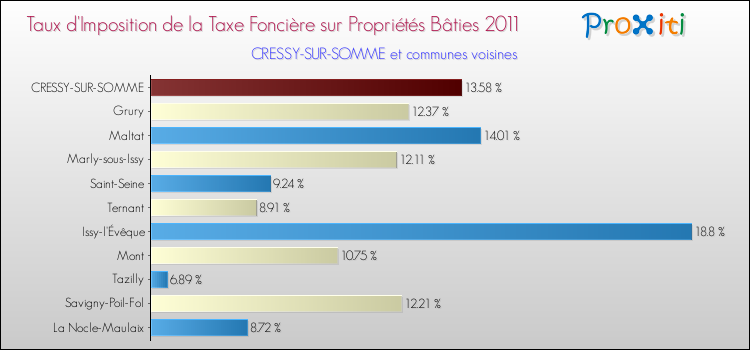 Taux d'imposition de la taxe foncière sur le bati 2011 pour CRESSY-SUR-SOMME et les communes proches Comparaison des taux d'imposition de la taxe foncière sur le bati 2011 pour CRESSY-SUR-SOMME et les communes voisines