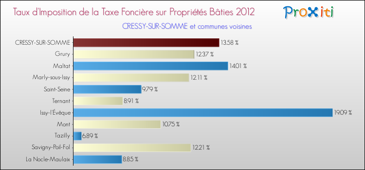 Taux d'imposition de la taxe foncière sur le bati 2012 pour CRESSY-SUR-SOMME et les communes proches Comparaison des taux d'imposition de la taxe foncière sur le bati 2012 pour CRESSY-SUR-SOMME et les communes voisines