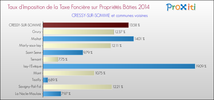 Taux d'imposition de la taxe foncière sur le bati 2014 pour CRESSY-SUR-SOMME et les communes proches Comparaison des taux d'imposition de la taxe foncière sur le bati 2014 pour CRESSY-SUR-SOMME et les communes voisines
