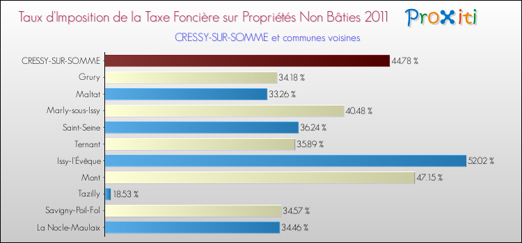Taux d'imposition de la taxe foncière sur les immeubles et terrains non batis 2011 pour CRESSY-SUR-SOMME et les communes proches Comparaison des taux d'imposition de la taxe foncière sur les immeubles et terrains non batis 2011 pour CRESSY-SUR-SOMME et les communes voisines