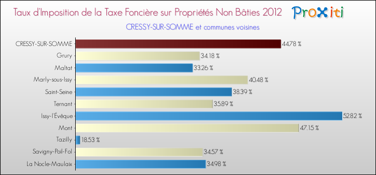 Taux d'imposition de la taxe foncière sur les immeubles et terrains non batis 2012 pour CRESSY-SUR-SOMME et les communes proches Comparaison des taux d'imposition de la taxe foncière sur les immeubles et terrains non batis 2012 pour CRESSY-SUR-SOMME et les communes voisines