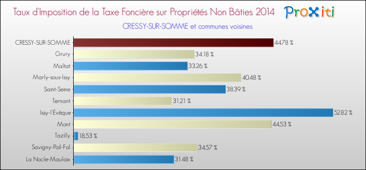 Taux d'imposition de la taxe foncière sur les immeubles et terrains non batis 2014 pour CRESSY-SUR-SOMME et les communes proches Comparaison des taux d'imposition de la taxe foncière sur les immeubles et terrains non batis 2014 pour CRESSY-SUR-SOMME et les communes voisines