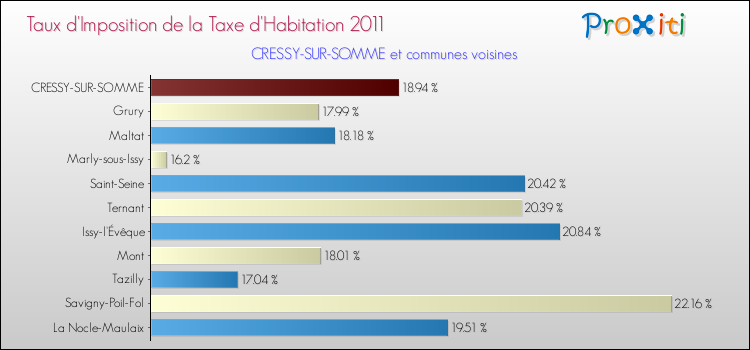 Taux d'imposition de la taxe d'habitation 2011 pour CRESSY-SUR-SOMME et les communes proches Comparaison des taux d'imposition de la taxe d'habitation 2011 pour CRESSY-SUR-SOMME et les communes voisines