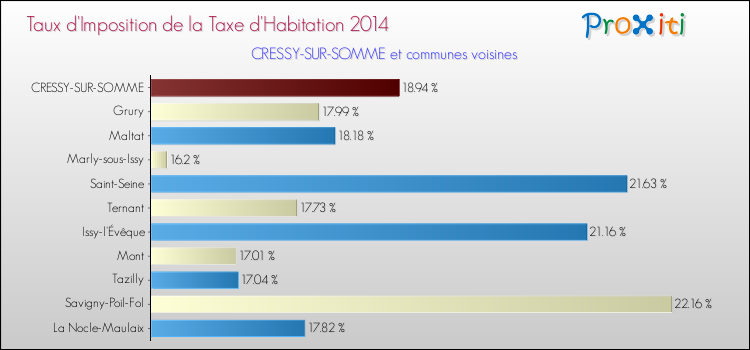Taux d'imposition de la taxe d'habitation 2014 pour CRESSY-SUR-SOMME et les communes proches Comparaison des taux d'imposition de la taxe d'habitation 2014 pour CRESSY-SUR-SOMME et les communes voisines