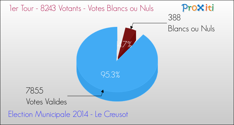 Votes blancs ou nuls au 1er Tour des Elections Municipales 2014 de la commune de Le Creusot Elections Municipales 2014 - Votes blancs ou nuls au 1er Tour pour la commune de Le Creusot