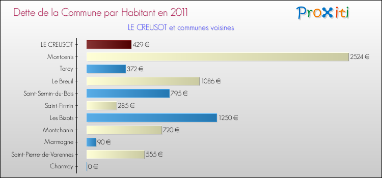 Dette par habitant de la commune en 2011 pour LE CREUSOT et les communes proches Comparaison de la dette par habitant de la commune en 2011 pour LE CREUSOT et les communes voisines