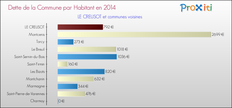 Dette par habitant de la commune en 2014 pour LE CREUSOT et les communes proches Comparaison de la dette par habitant de la commune en 2014 pour LE CREUSOT et les communes voisines