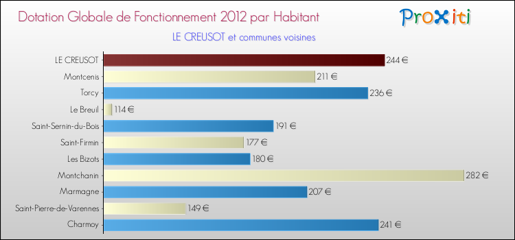 Montant des dotations globales de fonctionnement DGF par Habitant pour LE CREUSOT et les communes proches Comparaison des des dotations globales de fonctionnement DGF par habitant pour LE CREUSOT et les communes voisines
