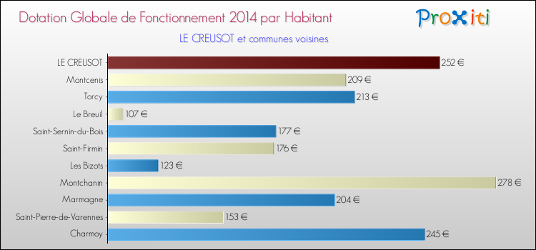 Montant des dotations globales de fonctionnement DGF par Habitant pour LE CREUSOT et les communes proches en 2014. Comparaison des des dotations globales de fonctionnement DGF par habitant pour LE CREUSOT et les communes voisines en 2014.