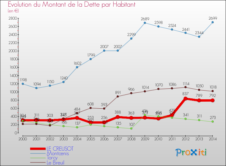 Evolution de la dette par habitant pour la commune de LE CREUSOT et les communes proches de 2000 à 2014 Comparaison de la dette par habitant pour LE CREUSOT et les communes voisines de 2000 à 2014