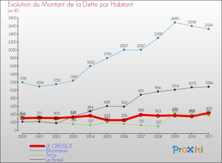 Evolution de la dette par habitant pour la commune de LE CREUSOT et les communes proches Comparaison de la dette par habitant pour LE CREUSOT et les communes voisines