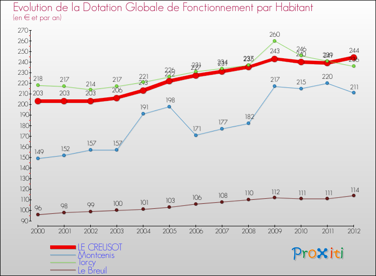 Evolution et montant de la dotation globale de fonctionnement par Habitant pour LE CREUSOT et les communes proches Comparaison des dotations globales de fonctionnement par habitant pour LE CREUSOT et les communes voisines