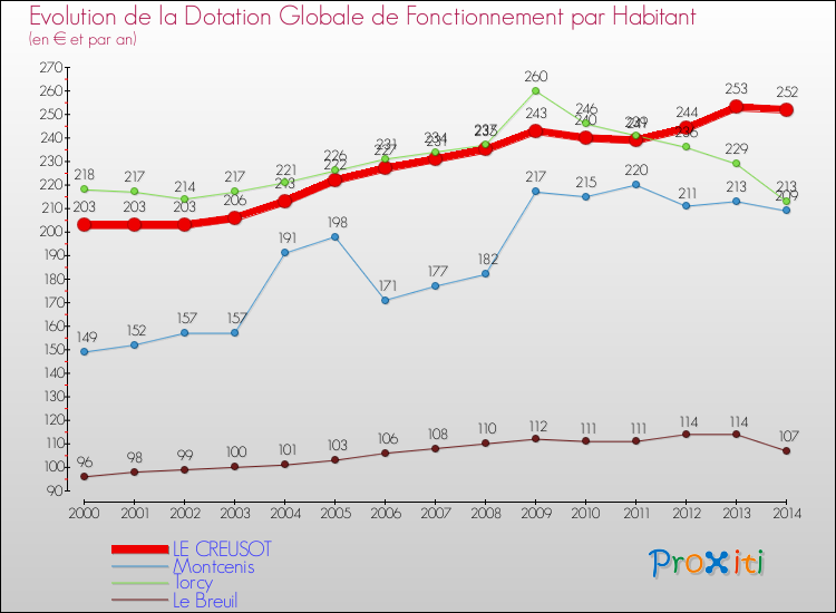 Evolution et montant de la dotation globale de fonctionnement par Habitant pour LE CREUSOT et les communes proches de 2000 à 2014. Comparaison des dotations globales de fonctionnement par habitant pour LE CREUSOT et les communes voisines de 2000 à 2014.