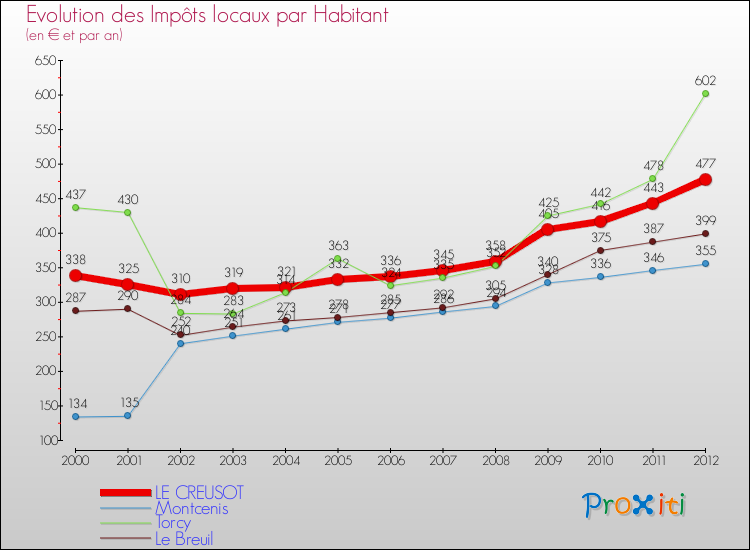 Evolution et montant des impôts locaux par Habitant pour LE CREUSOT et les communes proches Comparaison des impôts locaux par habitant pour LE CREUSOT et les communes voisines