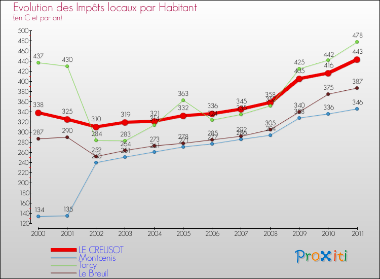 Evolution et montant des impôts locaux par Habitant pour LE CREUSOT et les communes proches Comparaison des impôts locaux par habitant pour LE CREUSOT et les communes voisines