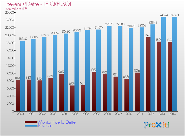 Evolution comparée de la dette et des revenus pour la commune de LE CREUSOT de 2000 à 2014 Comparaison de la dette et des revenus pour LE CREUSOT de 2000 à 2014