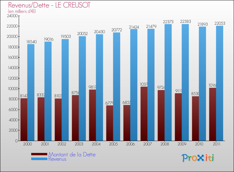 Evolution comparée de la dette et des revenus pour la commune de LE CREUSOT de 2000 à 2011 Comparaison de la dette et des revenus pour LE CREUSOT de 2000 à 2011