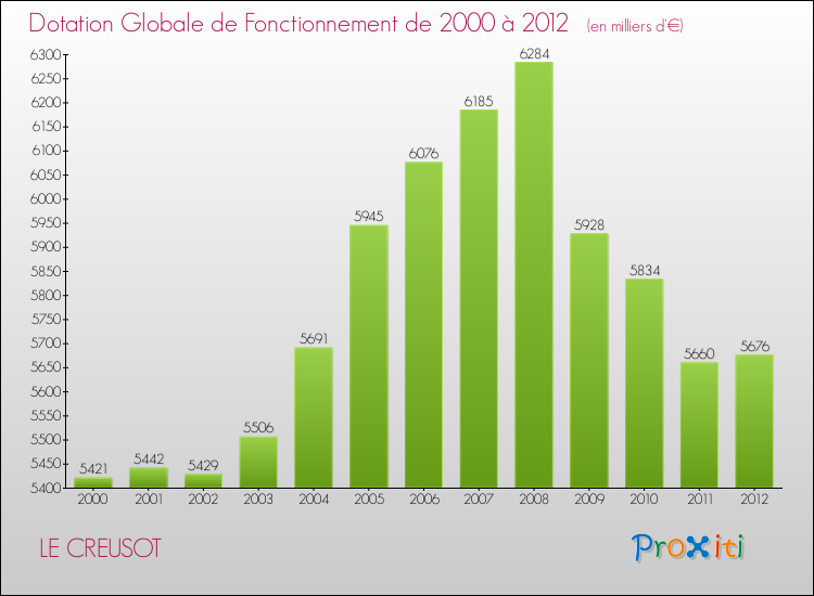 Evolution du montant de la Dotation Globale de Fonctionnement pour la commune de LE CREUSOT de 2000 à 2012 Evolution du montant de la Dotation Globale de Fonctionnement pour LE CREUSOT de 2000 à 2012