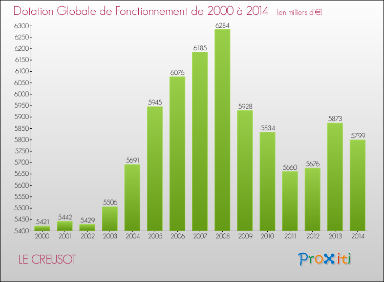 Evolution du montant de la Dotation Globale de Fonctionnement pour la commune de LE CREUSOT de 2000 à 2014 Evolution du montant de la Dotation Globale de Fonctionnement pour LE CREUSOT de 2000 à 2014