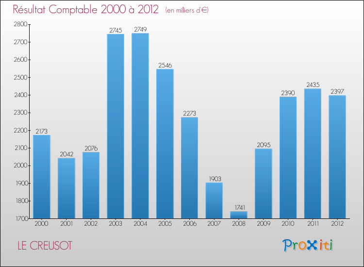 Evolution du résultat comptable pour la commune de LE CREUSOT de 2000 à 2012 Evolution du résultat comptable pour LE CREUSOT de 2000 à 2012