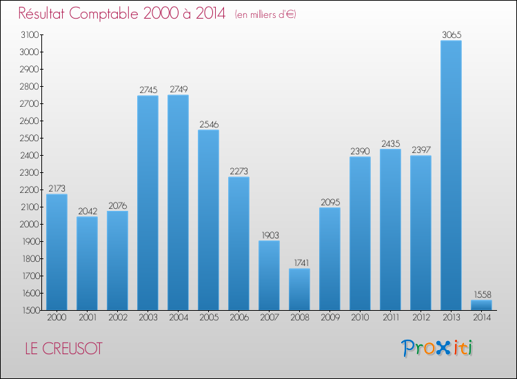 Evolution du résultat comptable pour la commune de LE CREUSOT de 2000 à 2014 Evolution du résultat comptable pour LE CREUSOT de 2000 à 2014
