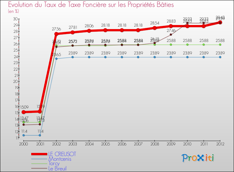 Evolution du taux de la taxe foncière sur le bati pour LE CREUSOT et les communes proches de 2000 à 2012 Comparaison des taux de taxe foncière sur le bati pour LE CREUSOT et les communes voisines de 2000 à 2012