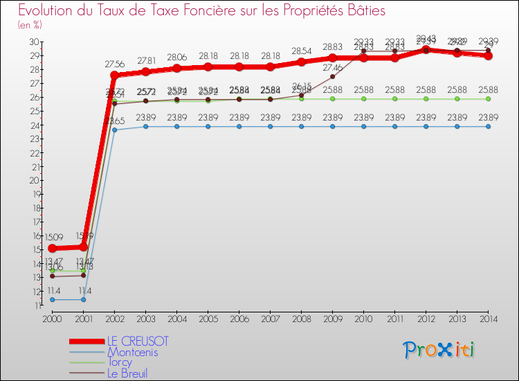Evolution du taux de la taxe foncière sur le bati pour LE CREUSOT et les communes proches de 2000 à 2014 Comparaison des taux de taxe foncière sur le bati pour LE CREUSOT et les communes voisines de 2000 à 2014