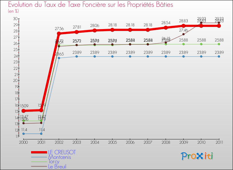 Evolution du taux de la taxe foncière sur le bati pour LE CREUSOT et les communes proches Comparaison des taux de taxe foncière sur le bati pour LE CREUSOT et les communes voisines