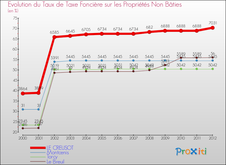 Evolution du taux de la taxe foncière sur les immeubles et terrains non batis pour LE CREUSOT et les communes proches de 2000 à 2012 Comparaison des taux de la taxe foncière sur les immeubles et terrains non batis pour LE CREUSOT et les communes voisines de 2000 à 2012