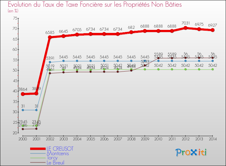 Evolution du taux de la taxe foncière sur les immeubles et terrains non batis pour LE CREUSOT et les communes proches de 2000 à 2014 Comparaison des taux de la taxe foncière sur les immeubles et terrains non batis pour LE CREUSOT et les communes voisines de 2000 à 2014