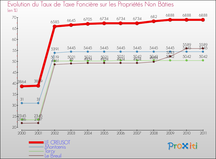Evolution du taux de la taxe foncière sur les immeubles et terrains non batis pour LE CREUSOT et les communes proches Comparaison des taux de la taxe foncière sur les immeubles et terrains non batis pour LE CREUSOT et les communes voisines