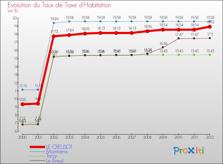 Evolution du taux de la taxe d'habitation pour LE CREUSOT et les communes proches Comparaison des taux de la taxe d'habitation pour LE CREUSOT et les communes voisines